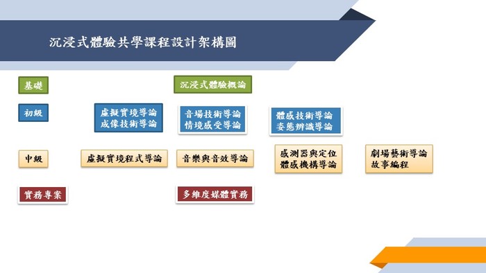 2018沉浸式體驗共學課程設計圖片